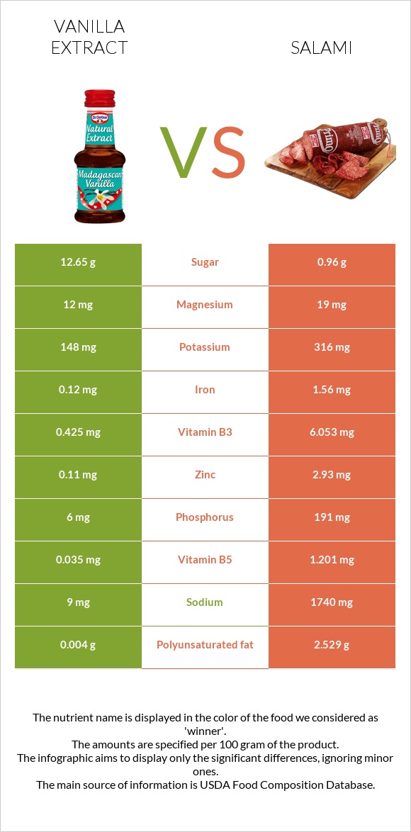 Vanilla extract vs Salami infographic