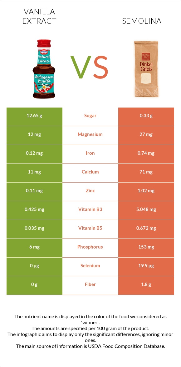 Vanilla extract vs Semolina infographic
