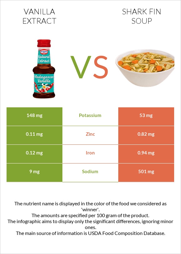 Vanilla extract vs Shark fin soup infographic