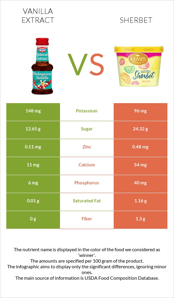 Vanilla extract vs Sherbet infographic