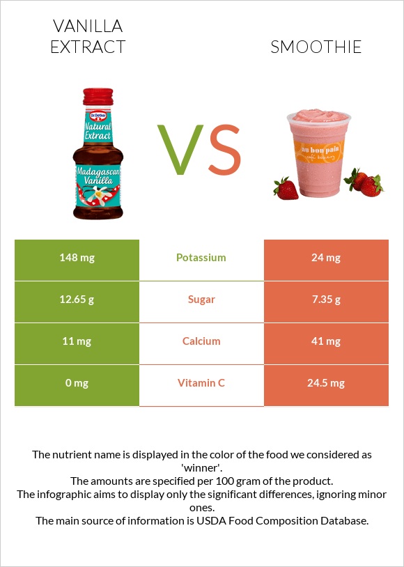 Vanilla extract vs Smoothie infographic