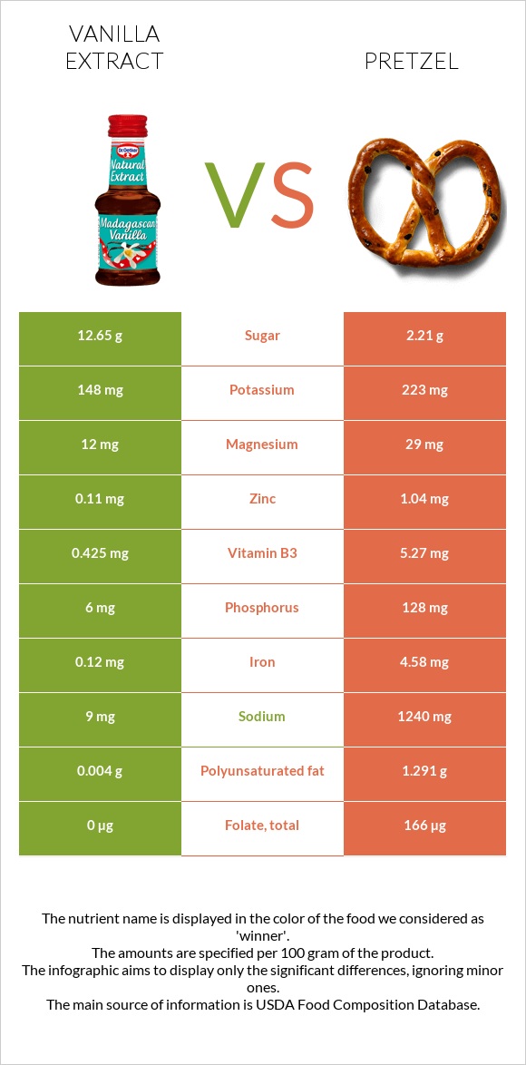 Vanilla extract vs Pretzel infographic