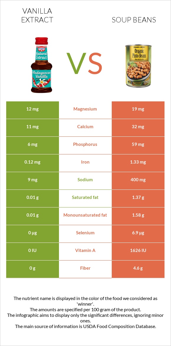 Վանիլային էքստրակտ vs Լոբով ապուր infographic