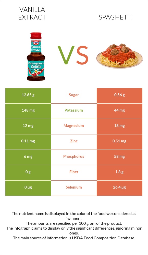 Vanilla extract vs Spaghetti infographic