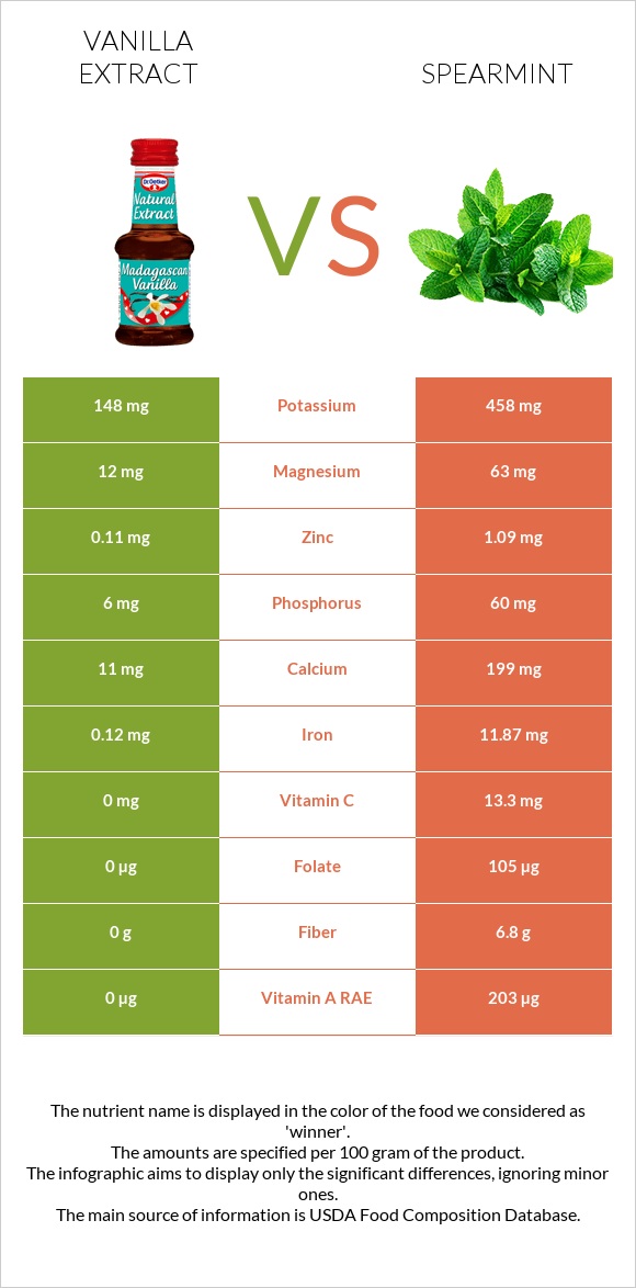 Vanilla extract vs Spearmint infographic