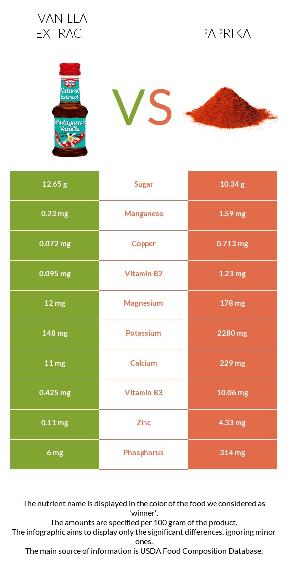 Vanilla extract vs Paprika infographic