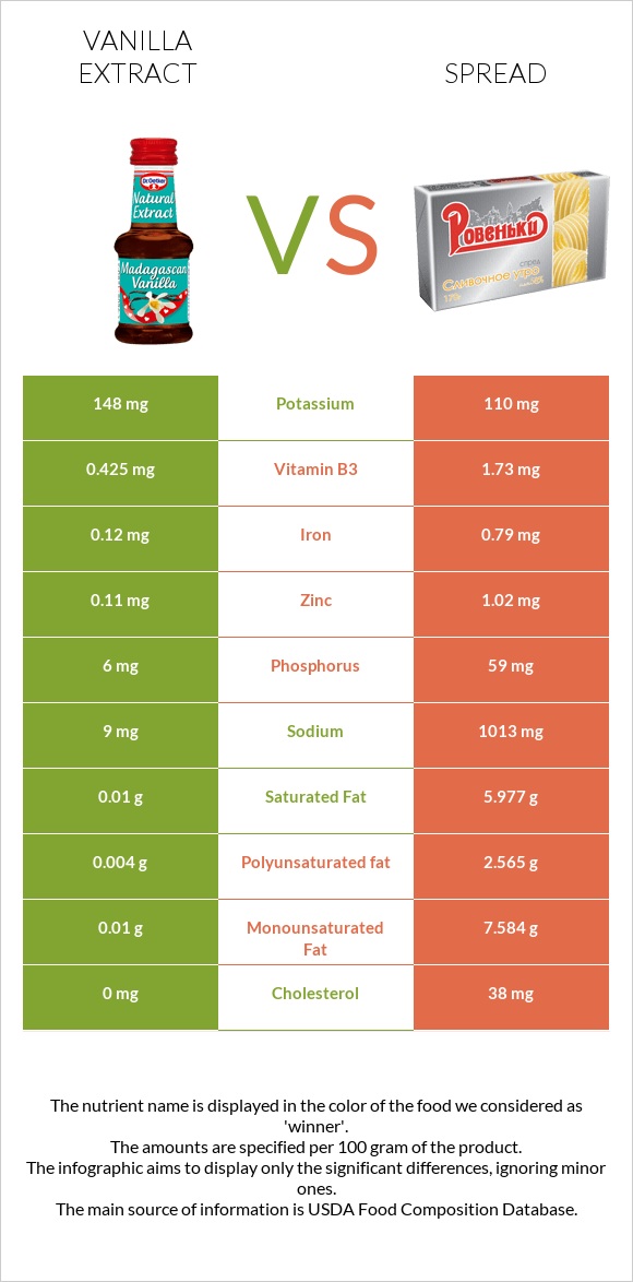 Vanilla extract vs Spread infographic