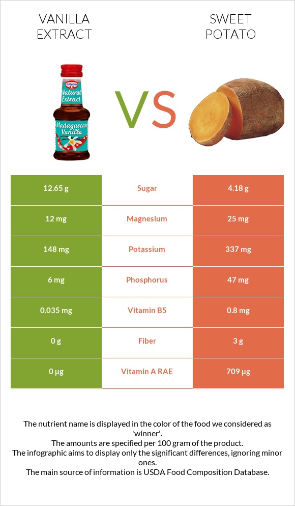 Vanilla extract vs Sweet potato infographic