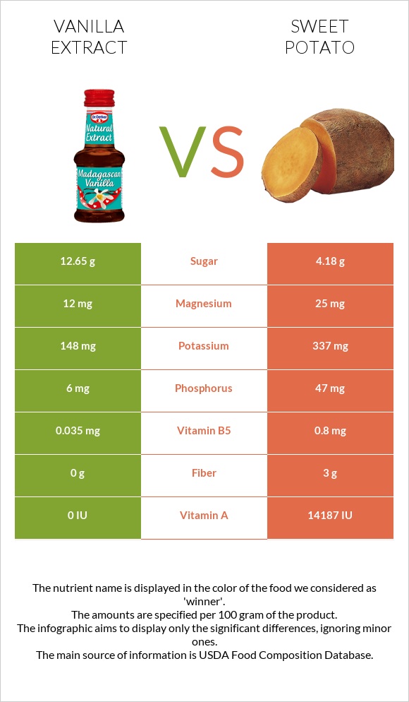 Vanilla extract vs Sweet potato infographic