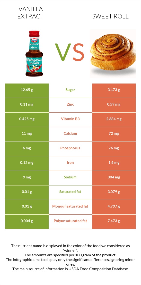 Vanilla extract vs Sweet roll infographic