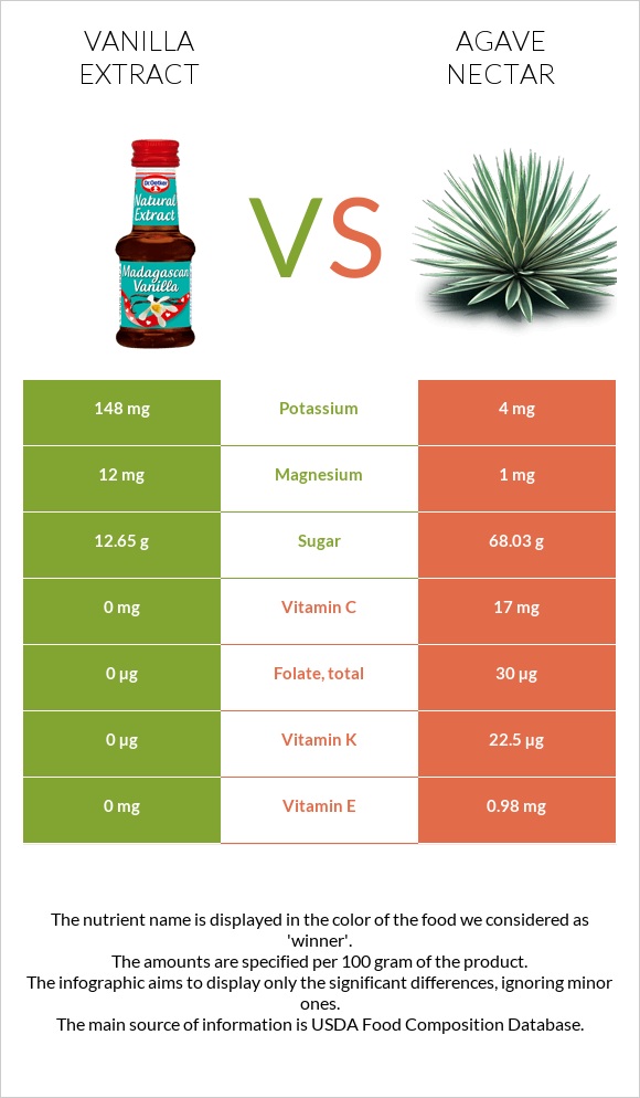 Vanilla extract vs Agave nectar infographic