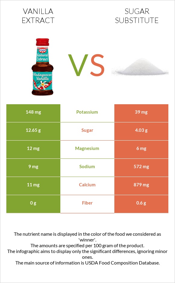 Vanilla extract vs Sugar substitute infographic
