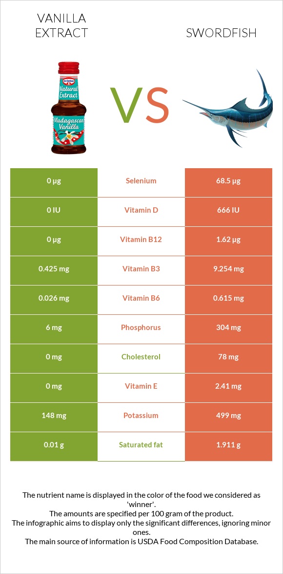 Vanilla extract vs Swordfish infographic