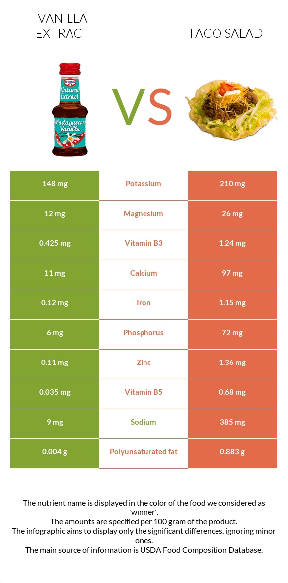 Vanilla extract vs Taco salad infographic