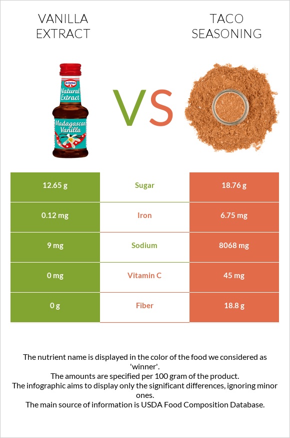 Vanilla extract vs Taco seasoning infographic