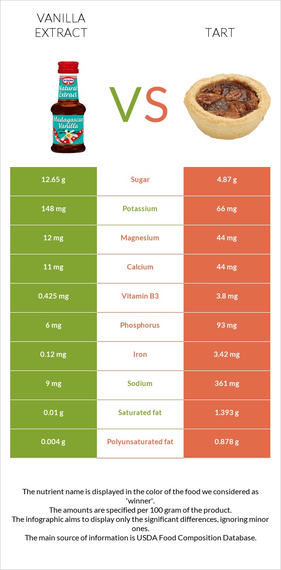 Vanilla extract vs Tart infographic