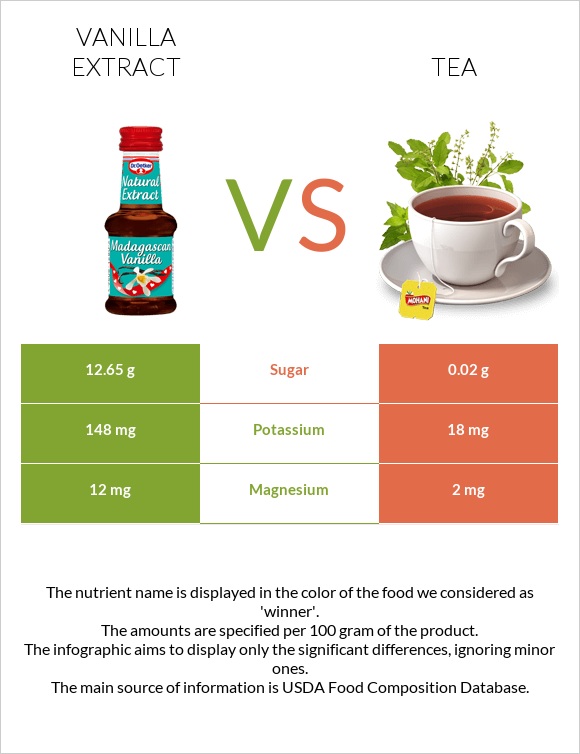 Vanilla extract vs Tea infographic