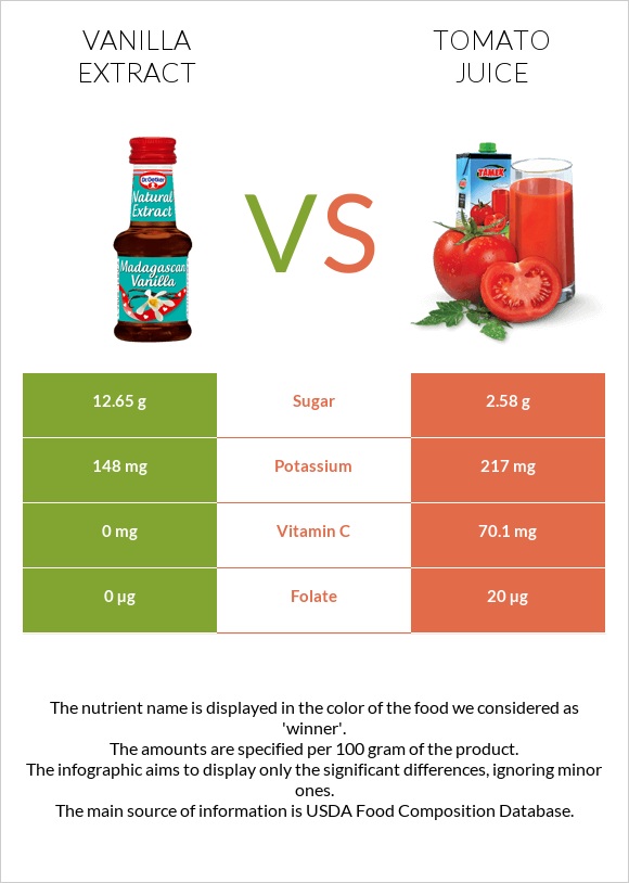 Vanilla extract vs Tomato juice infographic