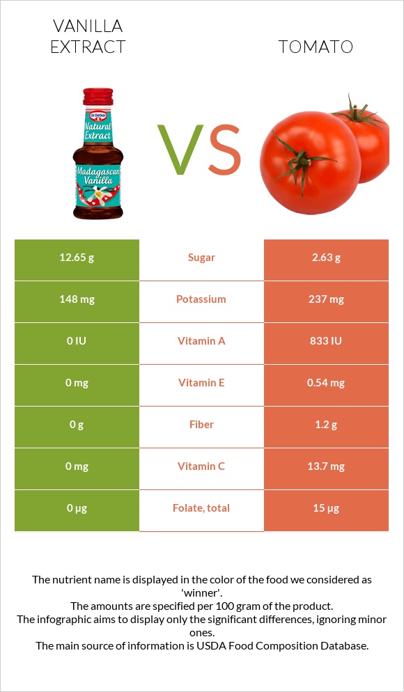 Vanilla extract vs Tomato infographic