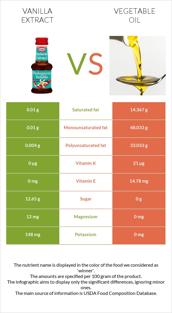Vanilla extract vs Vegetable oil infographic