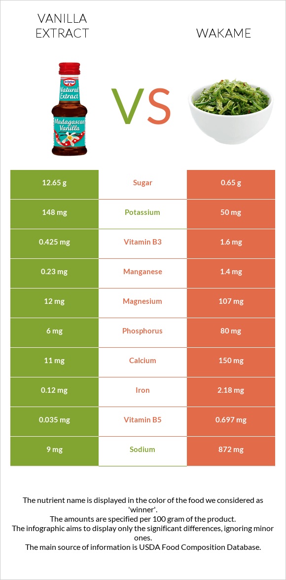 Վանիլային էքստրակտ vs Wakame infographic