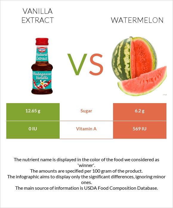 Vanilla extract vs Watermelon infographic