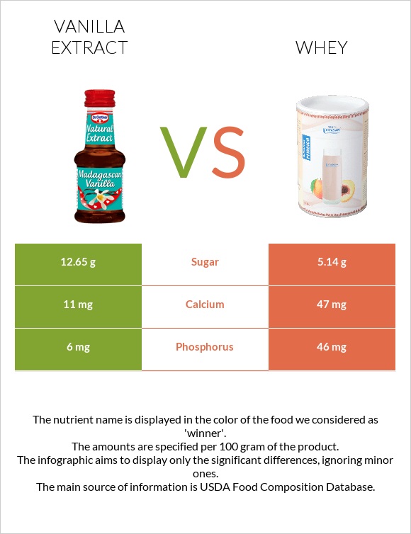 Vanilla extract vs Whey infographic