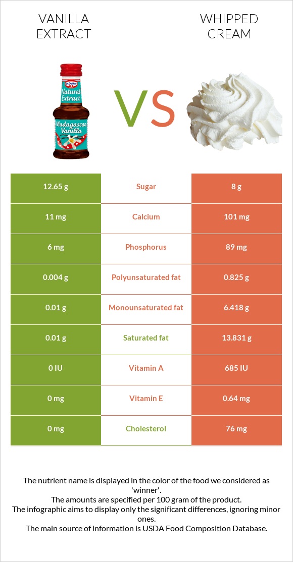 Vanilla extract vs Whipped cream infographic
