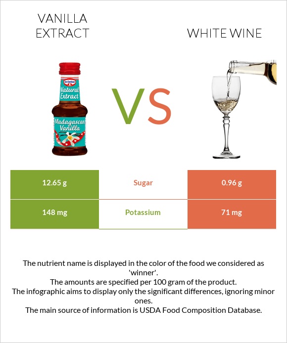 Vanilla extract vs White wine infographic