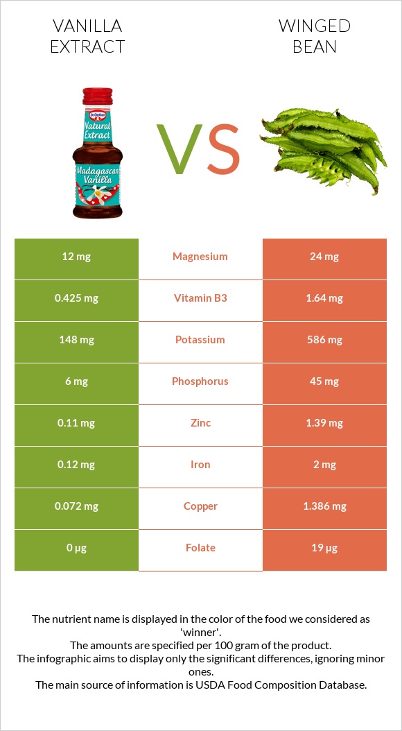 Vanilla extract vs Winged bean infographic