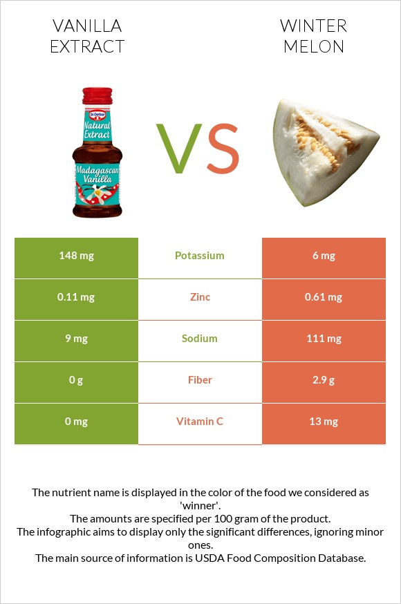 Vanilla extract vs Winter melon infographic