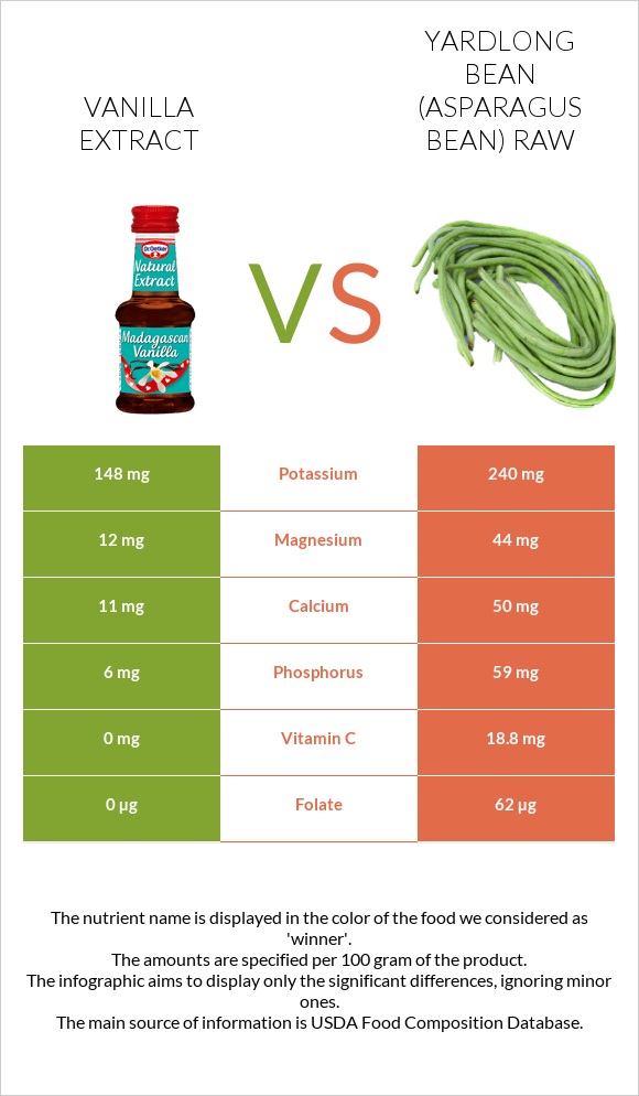 Vanilla extract vs Yardlong bean (Asparagus bean) raw infographic