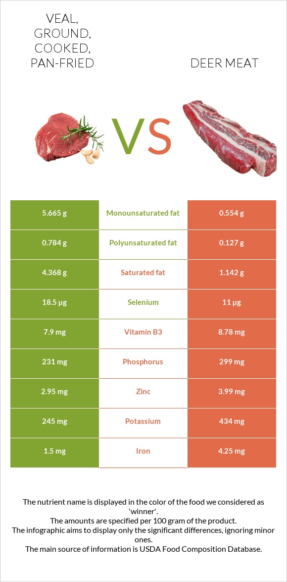 Veal, ground, cooked, panfried vs. Deer meat — InDepth Nutrition