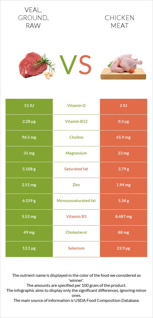 Veal, ground, raw vs Chicken meat infographic