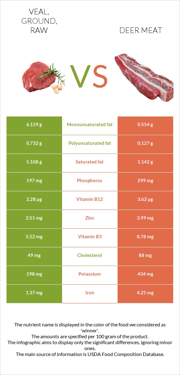 Veal, ground, raw vs. Deer meat — InDepth Nutrition Comparison