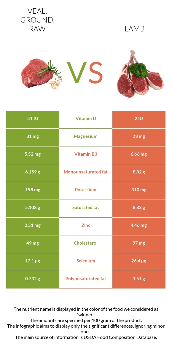 Veal, ground, raw vs Lamb infographic