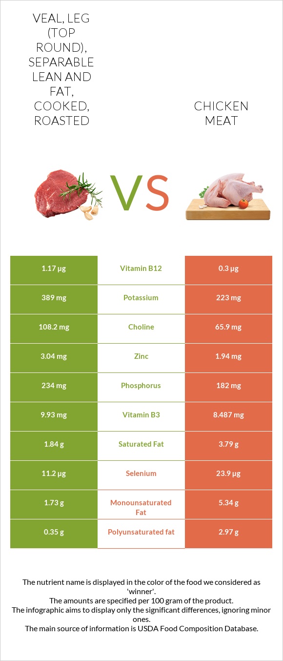 Veal, leg (top round), separable lean and fat, cooked, roasted vs Chicken meat infographic