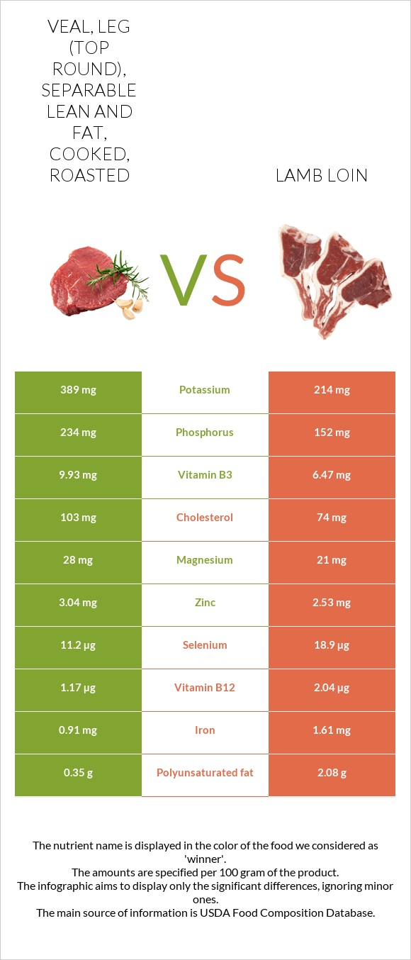 Veal, leg (top round), separable lean and fat, cooked, roasted vs Lamb loin infographic