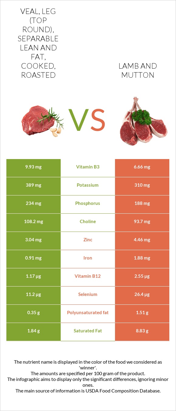 Veal, leg (top round), separable lean and fat, cooked, roasted vs Lamb infographic