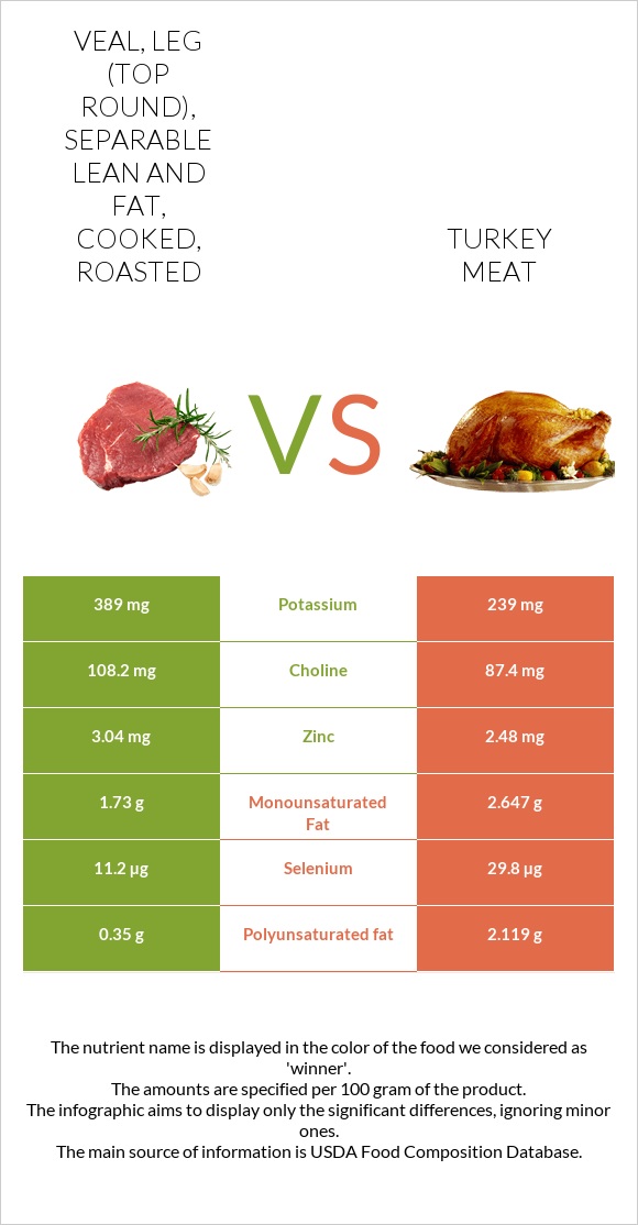 Veal, leg (top round), separable lean and fat, cooked, roasted vs Turkey meat infographic