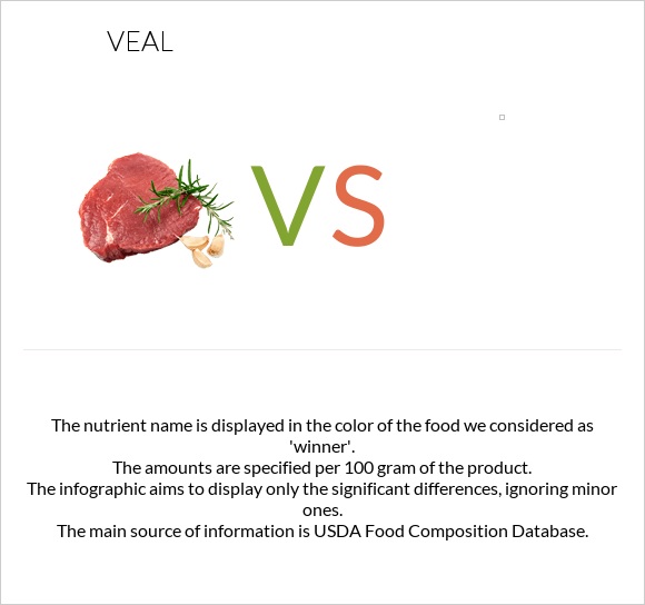 Veal vs  infographic