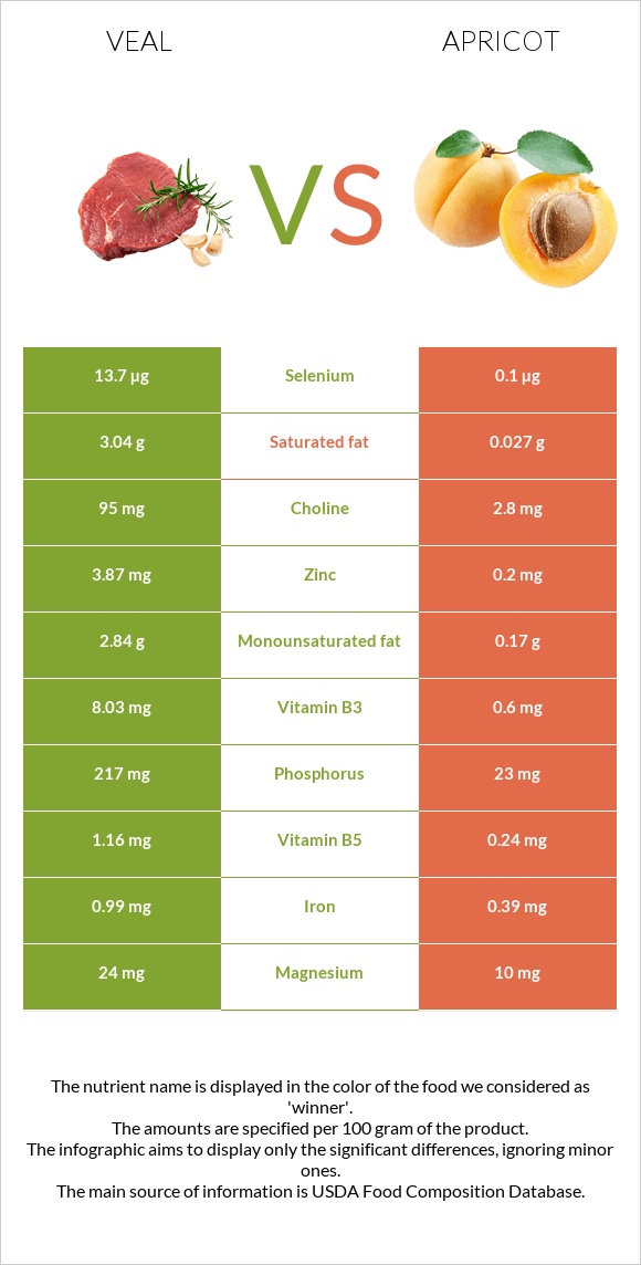 Հորթի միս vs Ծիրան infographic