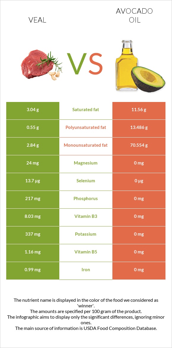 Veal vs Avocado oil infographic