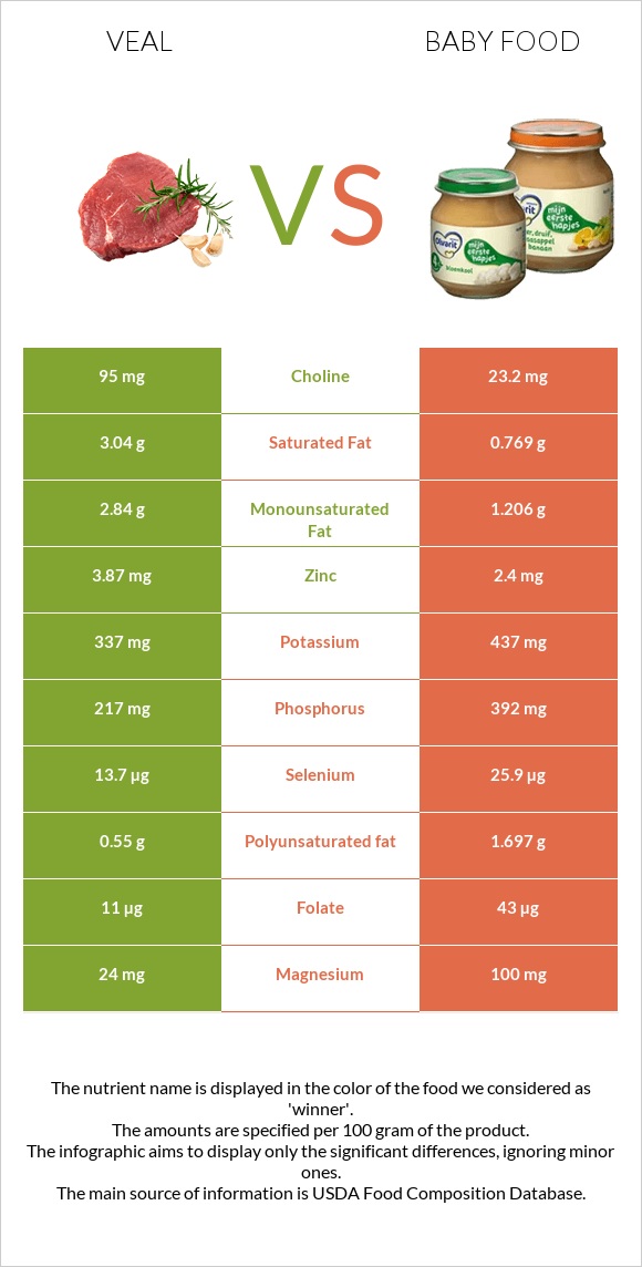 Veal vs Baby food infographic