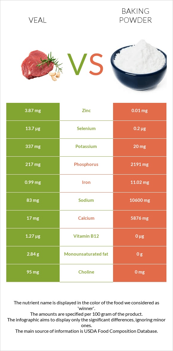 Հորթի միս vs Փխրեցուցիչ infographic