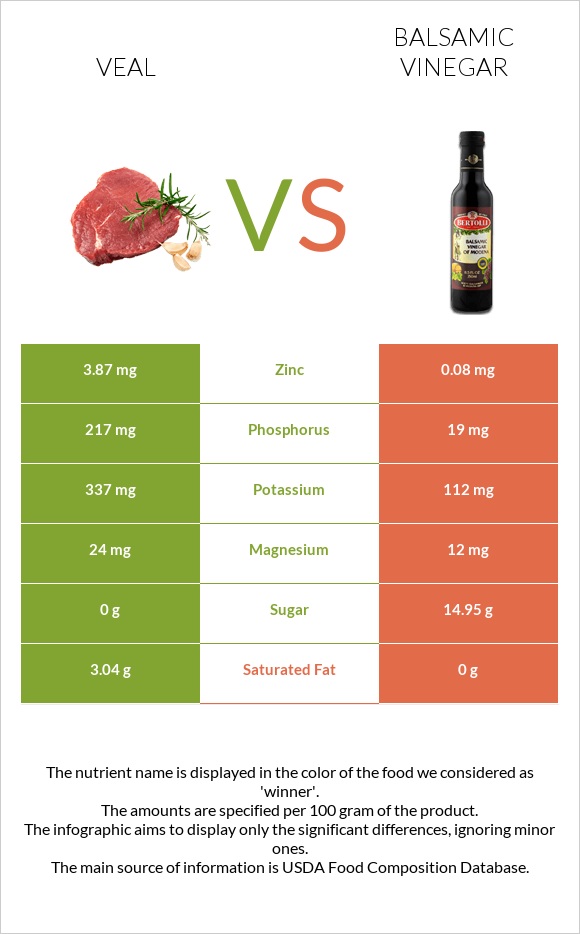 Veal vs Balsamic vinegar infographic