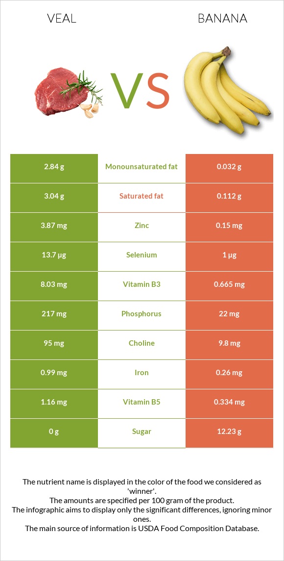 Veal vs Banana infographic