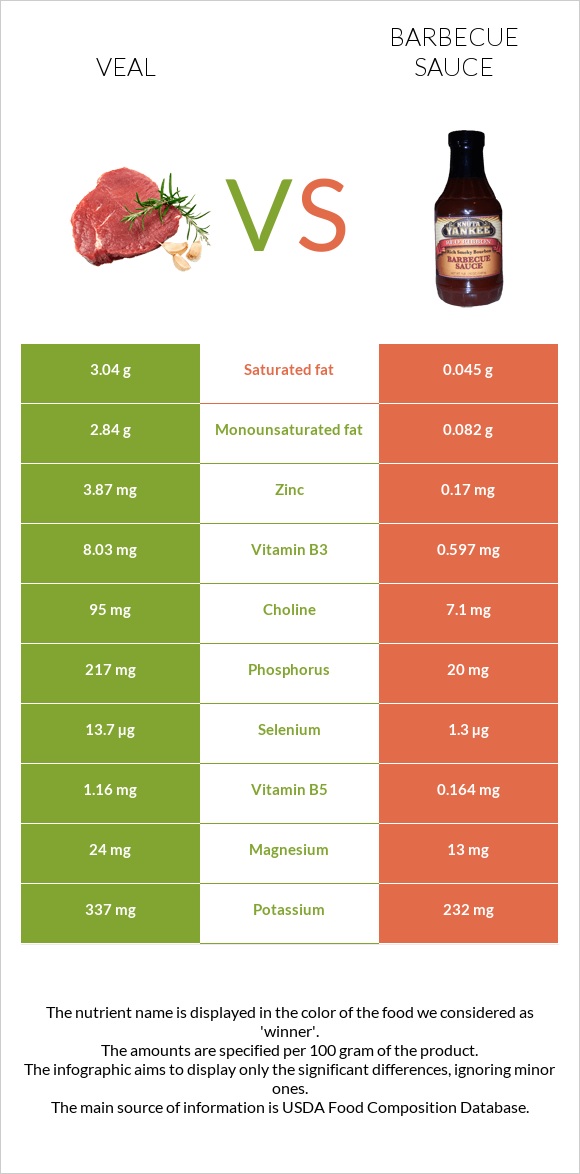 Հորթի միս vs Խորովածի սոուս infographic