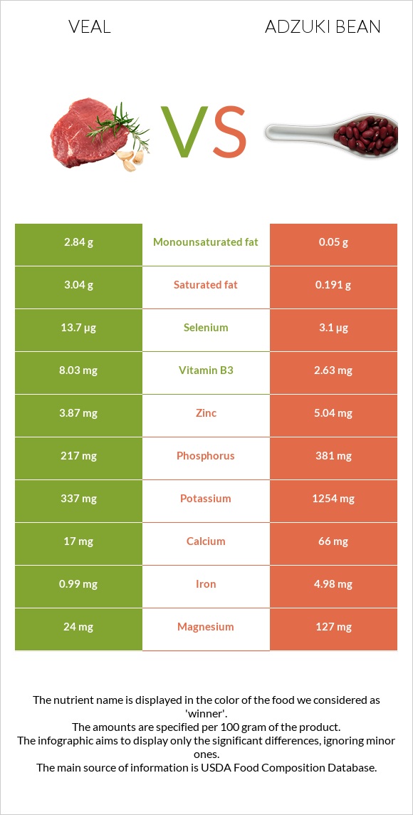Veal vs Adzuki bean infographic