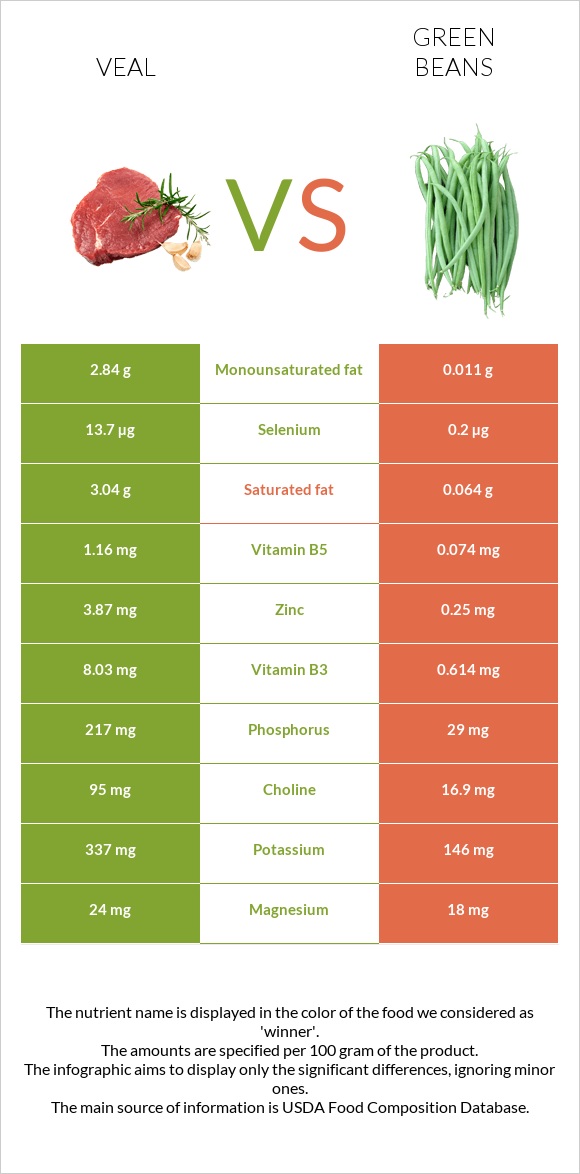 Հորթի միս vs Կանաչ լոբի infographic